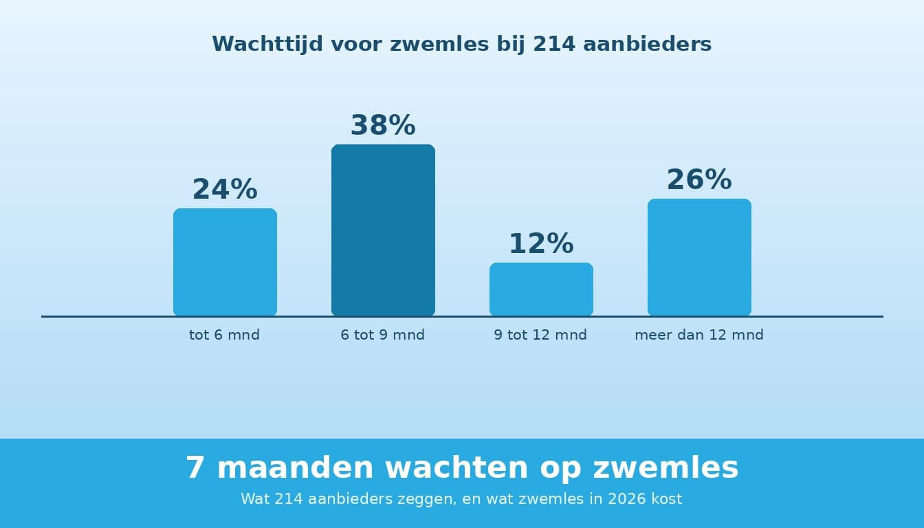 7 maanden wachten op zwemles: dit zeggen 214 aanbieders (en wat het Zwem ABC in 2026 kost)